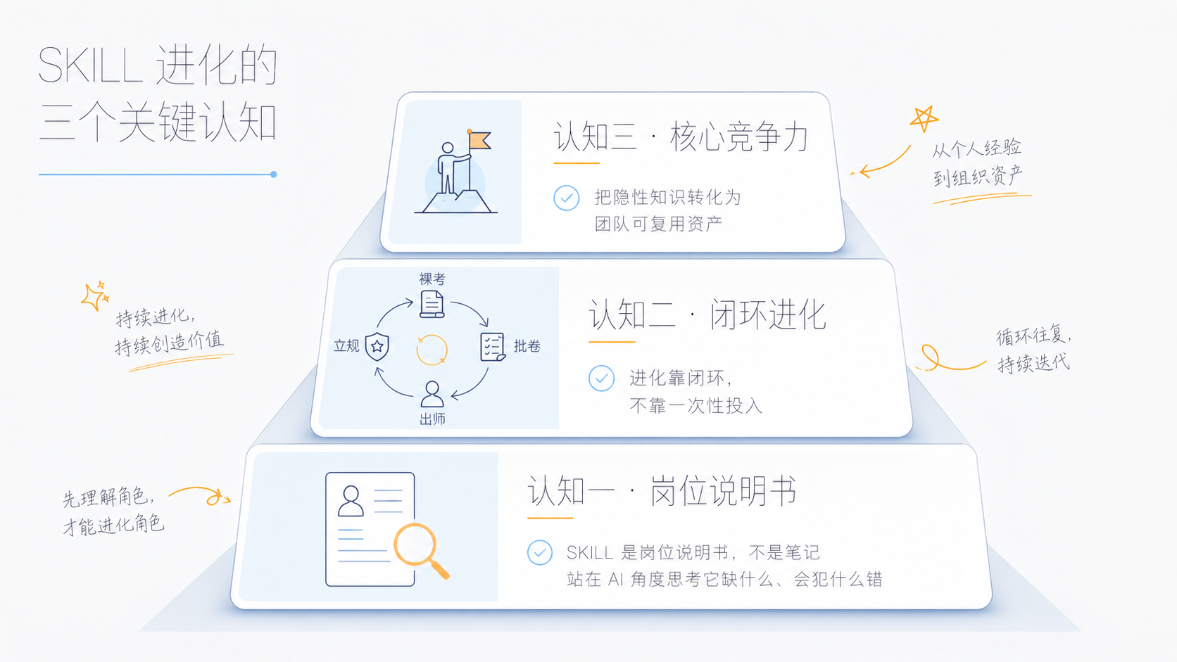 三个关键认知