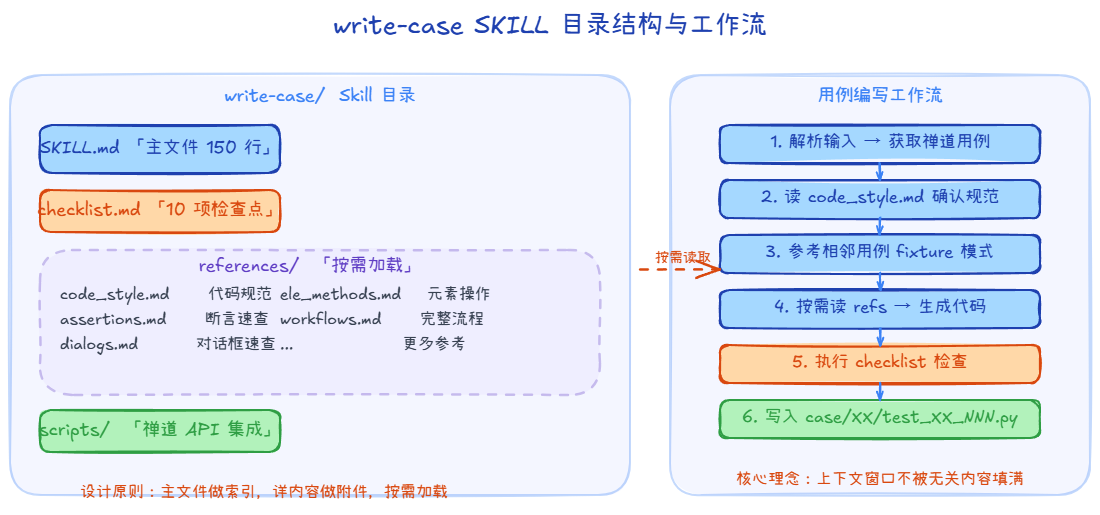 write-case架构